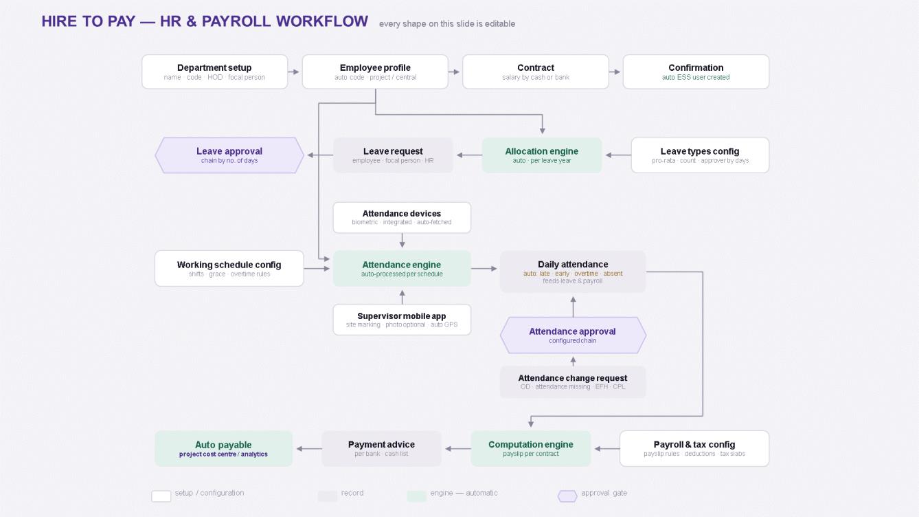 Hire to pay HR and payroll workflow