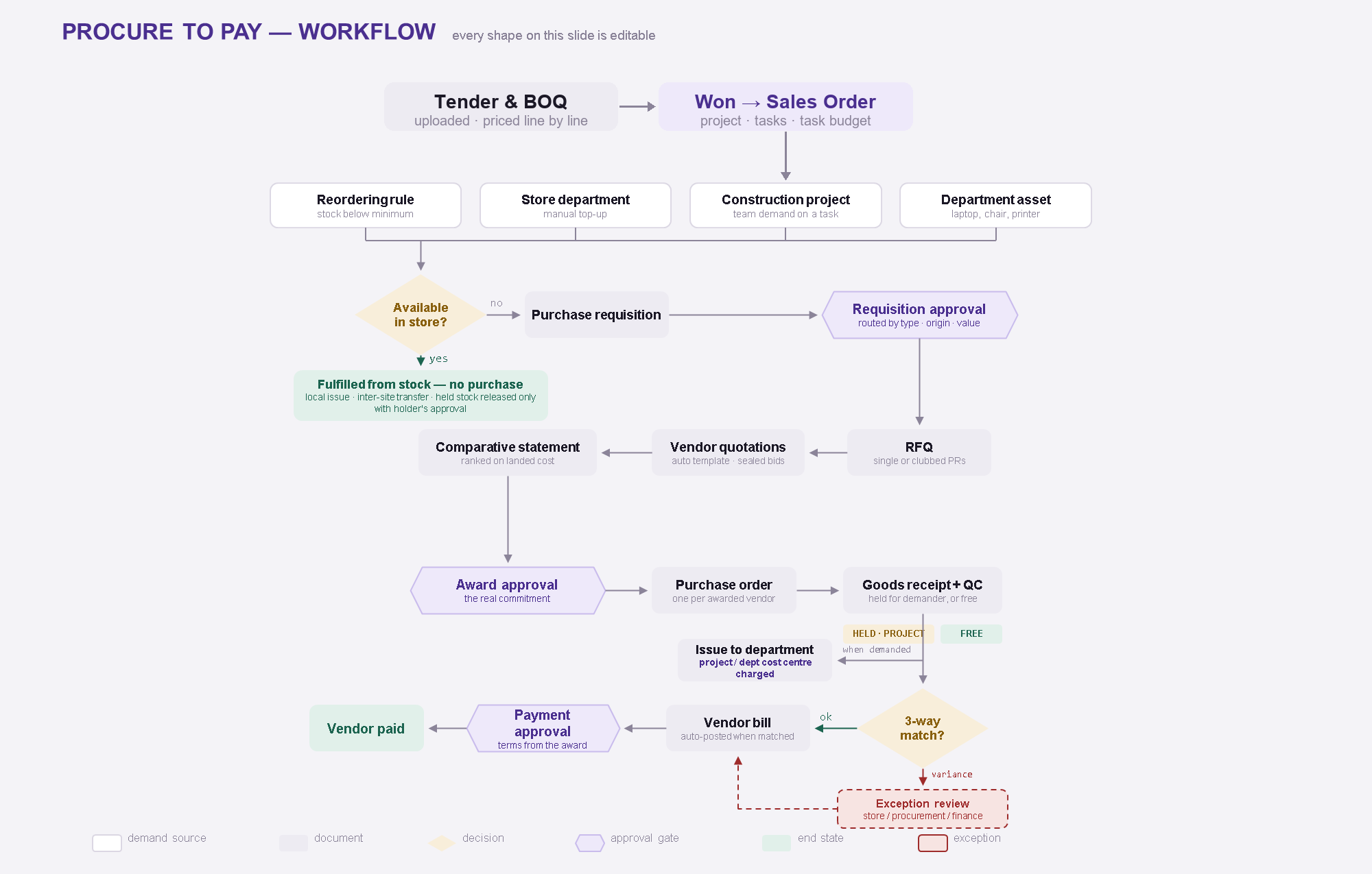 Procure to pay procurement workflow