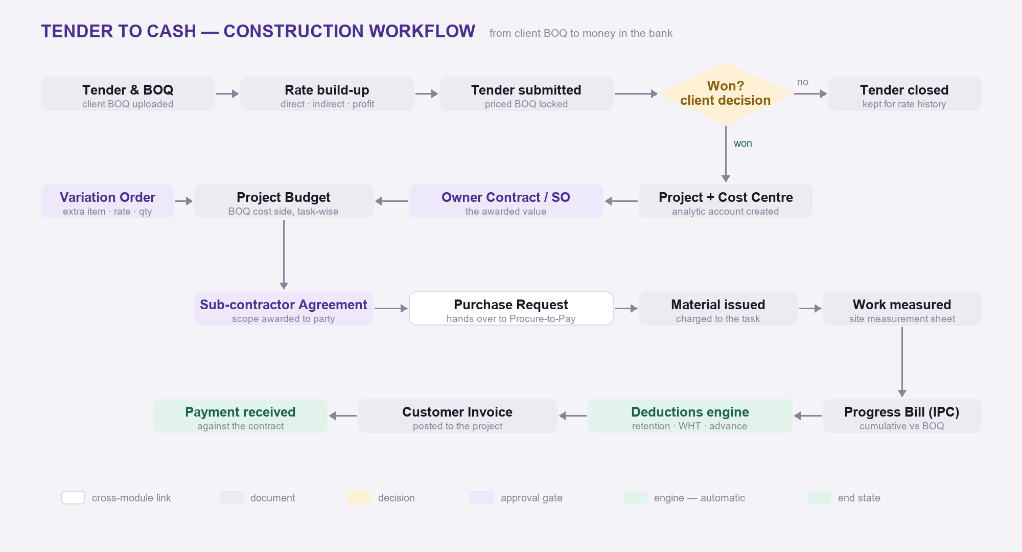 Tender to cash construction workflow